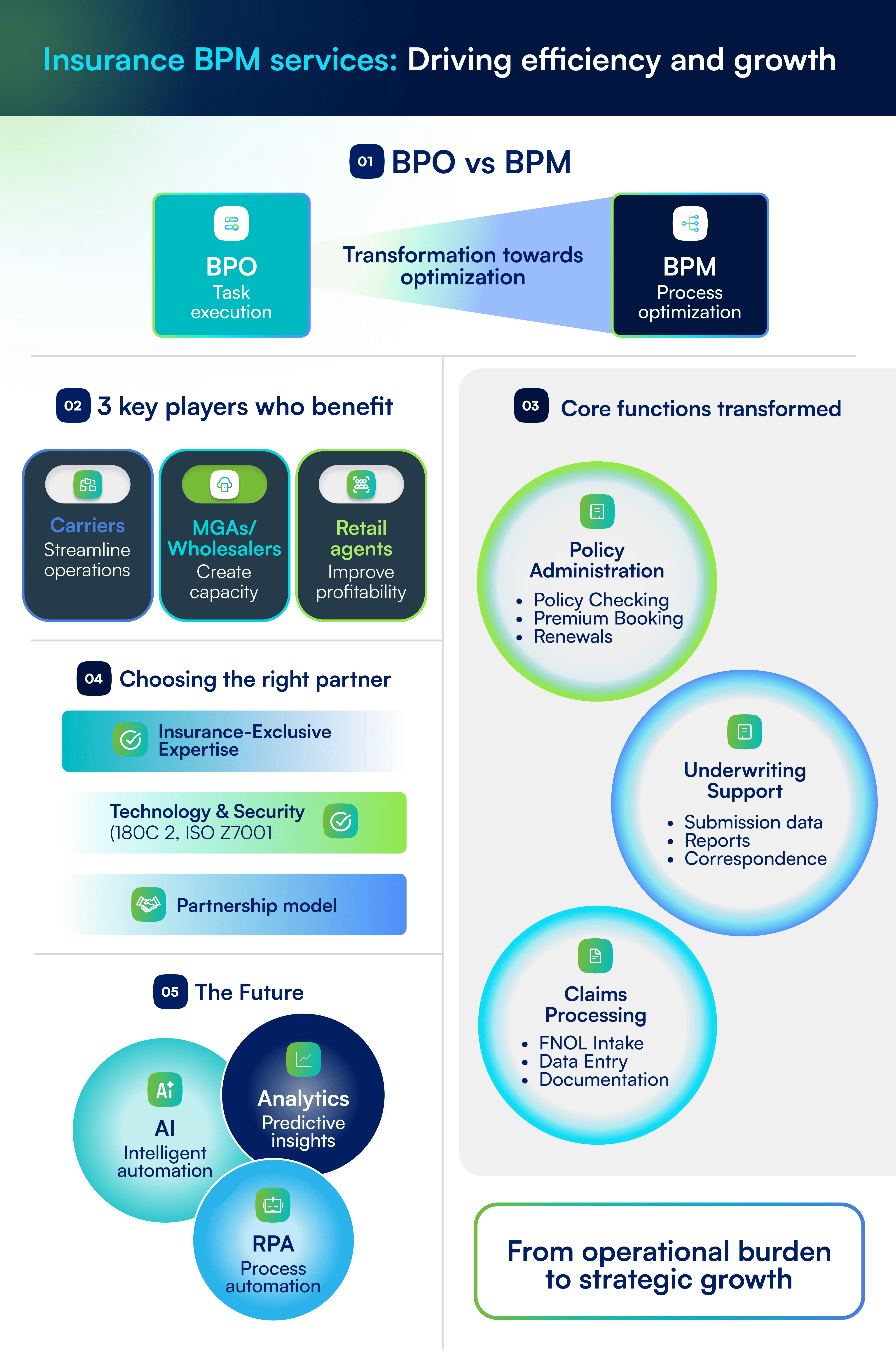 Insurance BPM services: Driving efficiency and growth 01 BPO vs BPM BPO – Task execution Transformation towards optimization BPM – Process optimization 02 3 key players who benefit Carriers – Streamline operations MGAs/Wholesalers – Create capacity Retail agents – Improve profitability 03 Core functions transformed Policy Administration • Policy Checking • Premium Booking • Renewals Underwriting Support • Submission data • Reports • Correspondence Claims Processing • FNOL Intake • Data Entry • Documentation 04 Choosing the right partner Insurance-Exclusive Expertise Technology & Security (ISO 2, ISO 27001) Partnership model 05 The Future AI – Intelligent automation Analytics – Predictive insights RPA – Process automation From operational burden to strategic growth